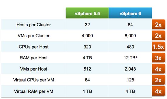 vmware vsphere 6 limits